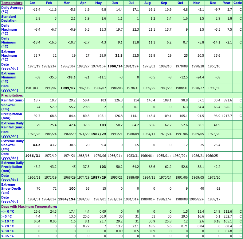 St Zacharie Climate Data Chart